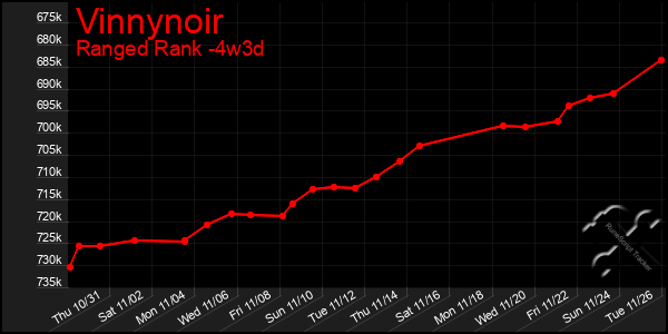 Last 31 Days Graph of Vinnynoir