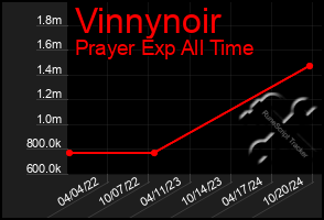 Total Graph of Vinnynoir