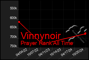 Total Graph of Vinnynoir