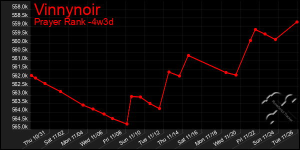 Last 31 Days Graph of Vinnynoir