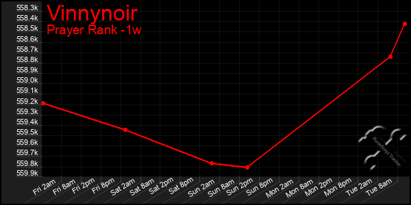 Last 7 Days Graph of Vinnynoir