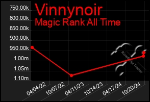 Total Graph of Vinnynoir