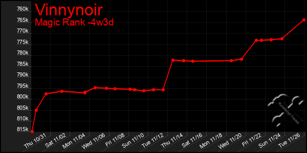 Last 31 Days Graph of Vinnynoir