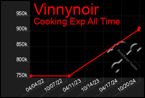 Total Graph of Vinnynoir