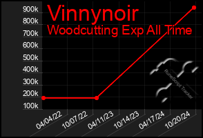 Total Graph of Vinnynoir