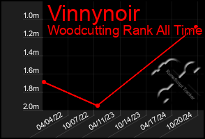 Total Graph of Vinnynoir