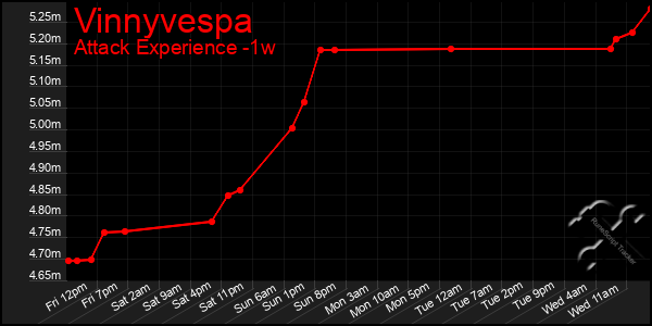 Last 7 Days Graph of Vinnyvespa