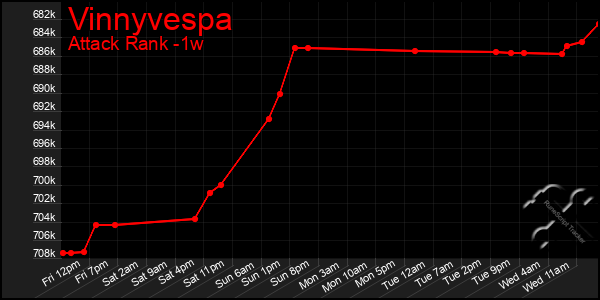 Last 7 Days Graph of Vinnyvespa