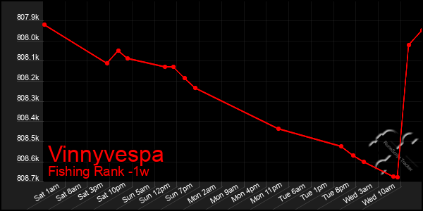 Last 7 Days Graph of Vinnyvespa