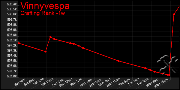 Last 7 Days Graph of Vinnyvespa