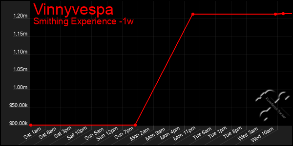 Last 7 Days Graph of Vinnyvespa