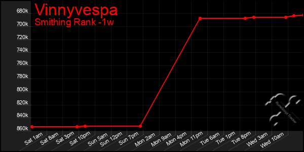 Last 7 Days Graph of Vinnyvespa