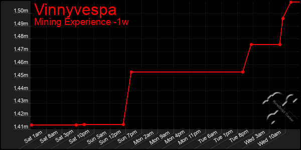 Last 7 Days Graph of Vinnyvespa