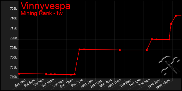 Last 7 Days Graph of Vinnyvespa