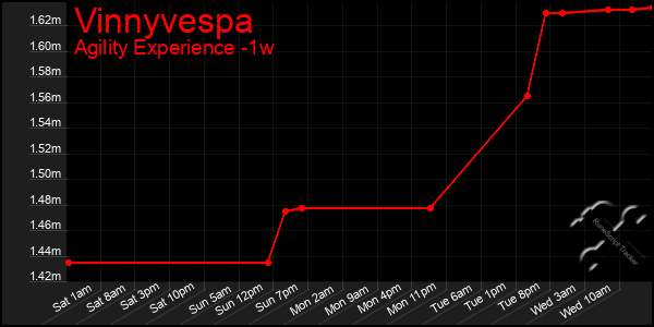 Last 7 Days Graph of Vinnyvespa