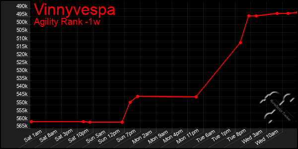 Last 7 Days Graph of Vinnyvespa