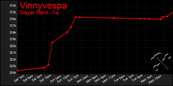 Last 7 Days Graph of Vinnyvespa