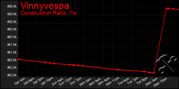 Last 7 Days Graph of Vinnyvespa