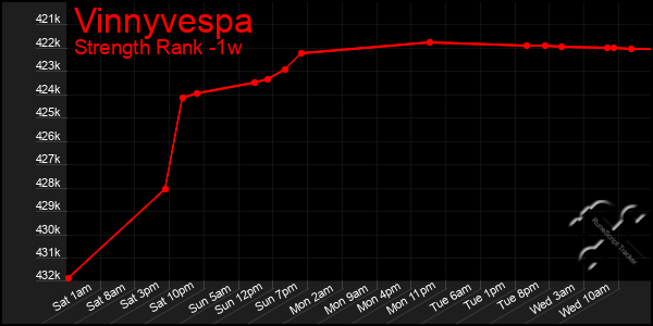 Last 7 Days Graph of Vinnyvespa