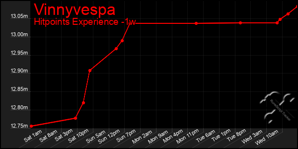 Last 7 Days Graph of Vinnyvespa