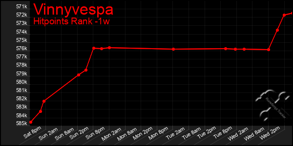 Last 7 Days Graph of Vinnyvespa