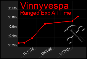 Total Graph of Vinnyvespa