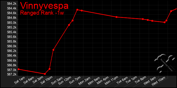 Last 7 Days Graph of Vinnyvespa