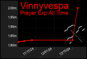 Total Graph of Vinnyvespa