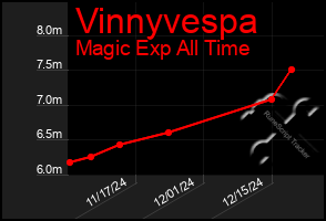 Total Graph of Vinnyvespa