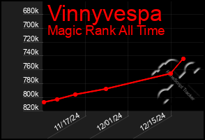 Total Graph of Vinnyvespa