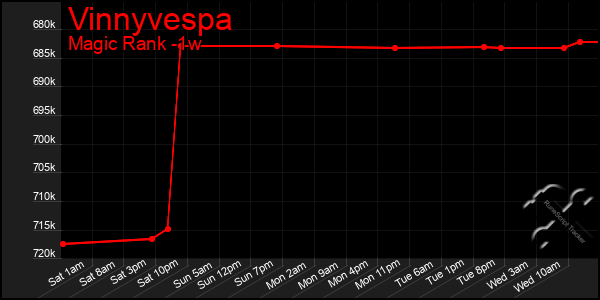 Last 7 Days Graph of Vinnyvespa