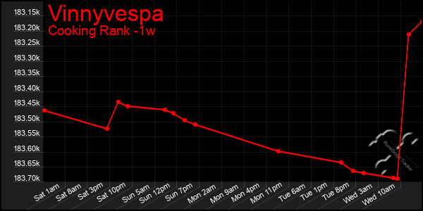 Last 7 Days Graph of Vinnyvespa