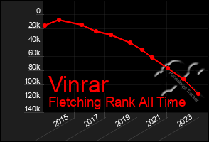 Total Graph of Vinrar
