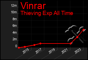 Total Graph of Vinrar