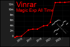 Total Graph of Vinrar