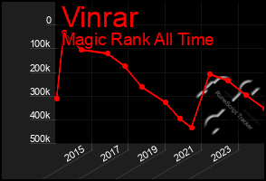 Total Graph of Vinrar