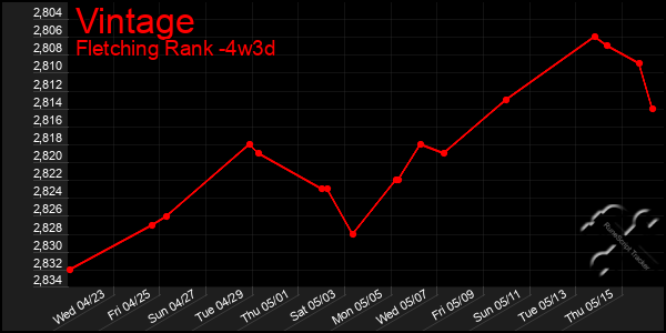 Last 31 Days Graph of Vintage