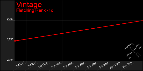 Last 24 Hours Graph of Vintage