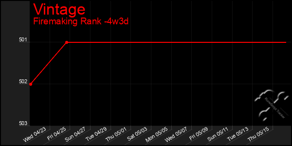 Last 31 Days Graph of Vintage