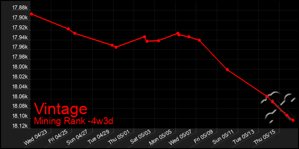 Last 31 Days Graph of Vintage