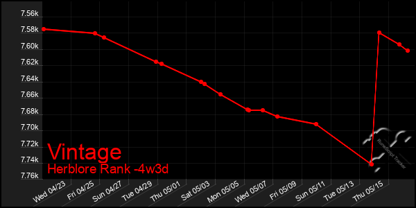 Last 31 Days Graph of Vintage