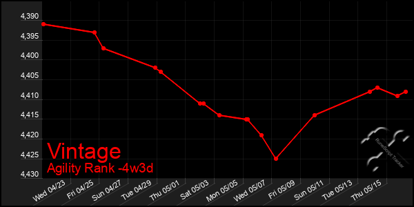Last 31 Days Graph of Vintage