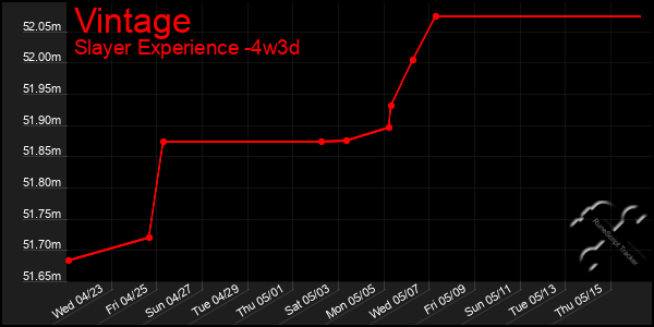 Last 31 Days Graph of Vintage