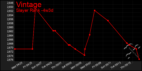Last 31 Days Graph of Vintage