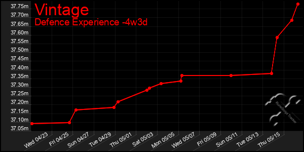 Last 31 Days Graph of Vintage