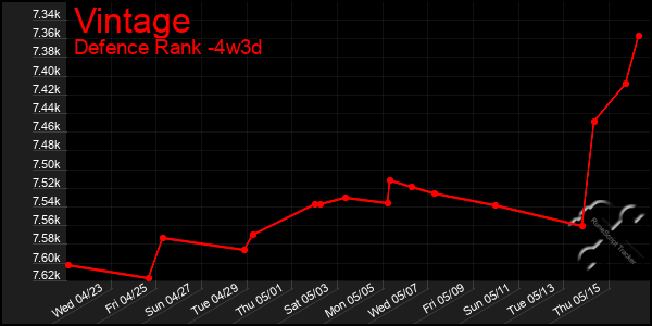 Last 31 Days Graph of Vintage