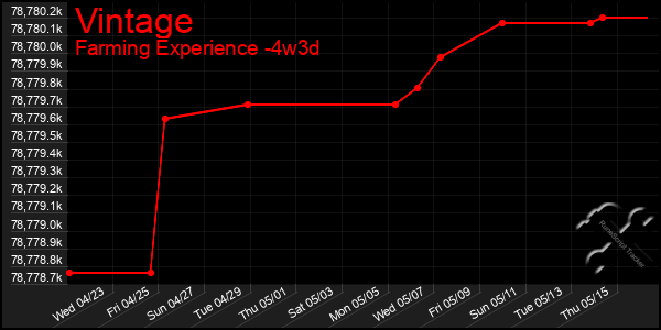 Last 31 Days Graph of Vintage
