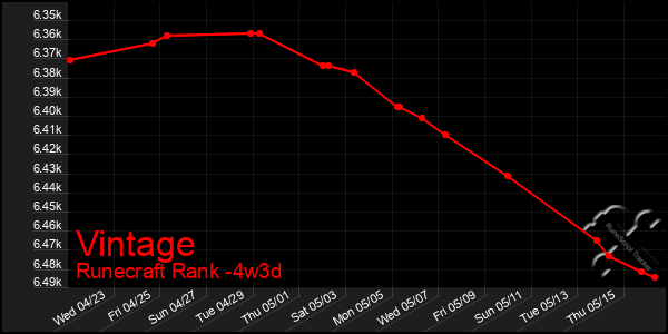 Last 31 Days Graph of Vintage