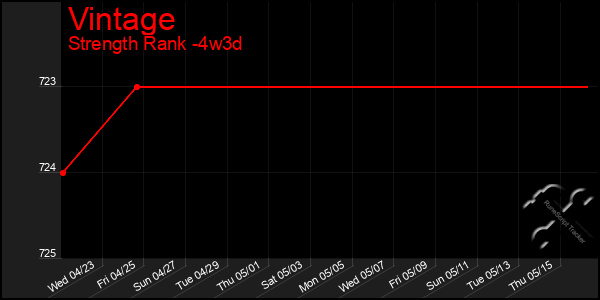 Last 31 Days Graph of Vintage