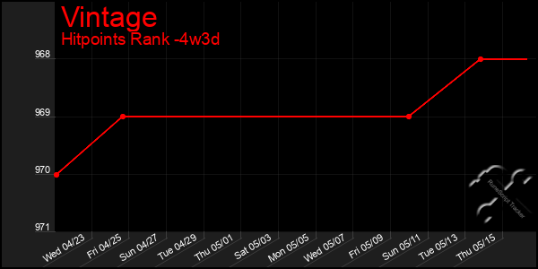 Last 31 Days Graph of Vintage